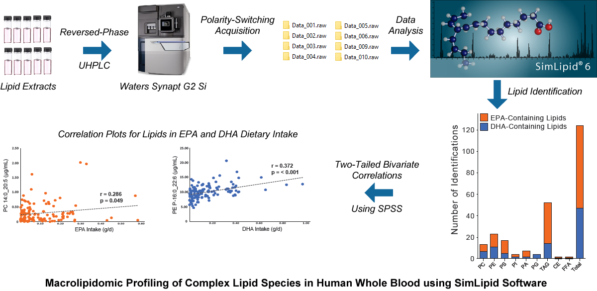 Macrolipidomic profiling of complex lipid species in human whole blood using SimLipid software