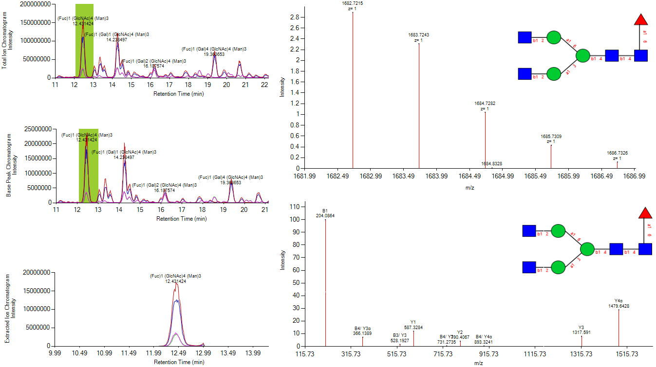 Chromatogram and Spectrum plots